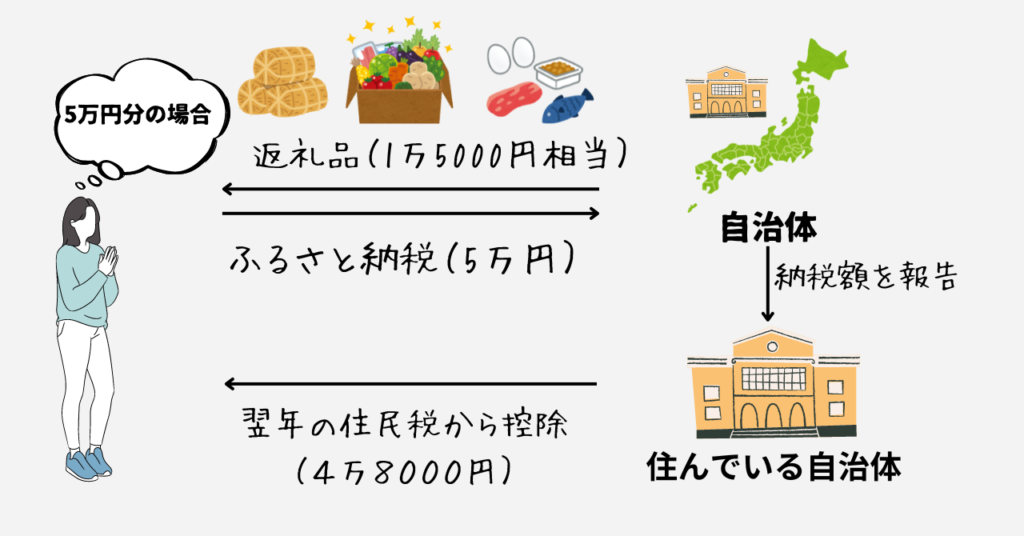 ふるさと納税の仕組みを簡単に！お得な活用法・注意点まで解説