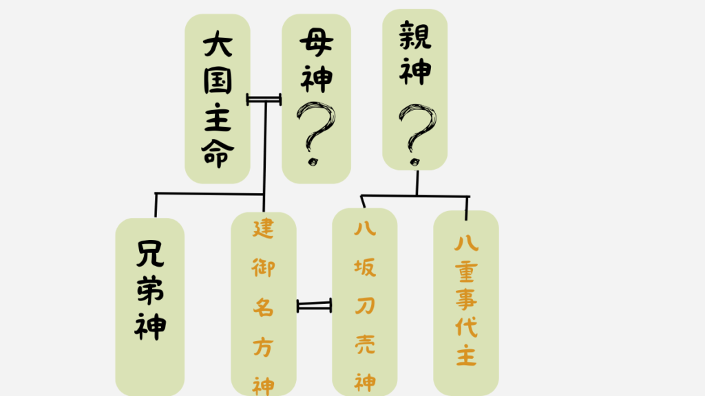 諏訪大社下社秋宮の御祭神に関わる家系図